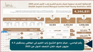 رقم قياسي.. مركز جامع الشيخ زايد الكبير في أبوظبي يستقبل 4.3 مليون ضيف خلال النصف الأول من 2025
